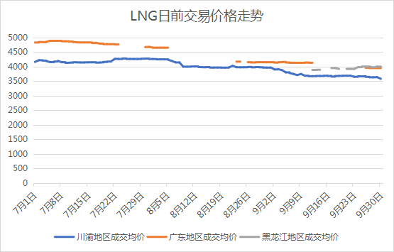 2025年三季度我国天然气交易市场观察