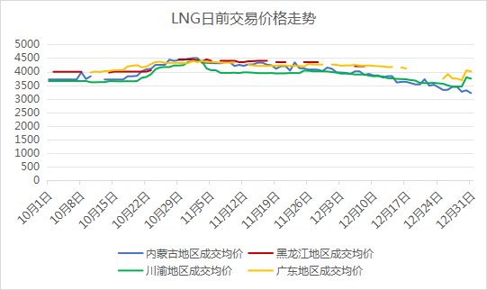 2025年四季度我国天然气交易市场观察