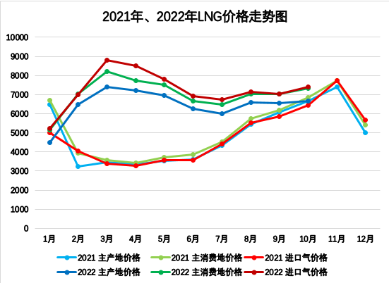 2021-2022年国内LNG价格波动及走势浅析