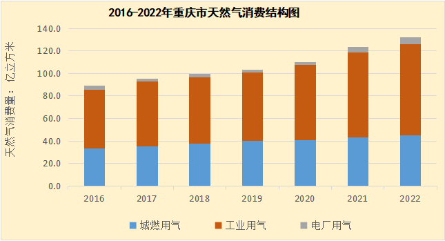 重庆天然气消费逆势增长  工业用气占比最高