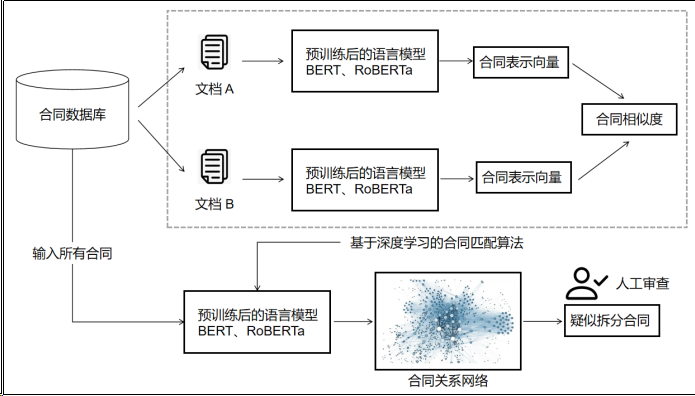 运用大数据和智能化手段助力合同风险审计