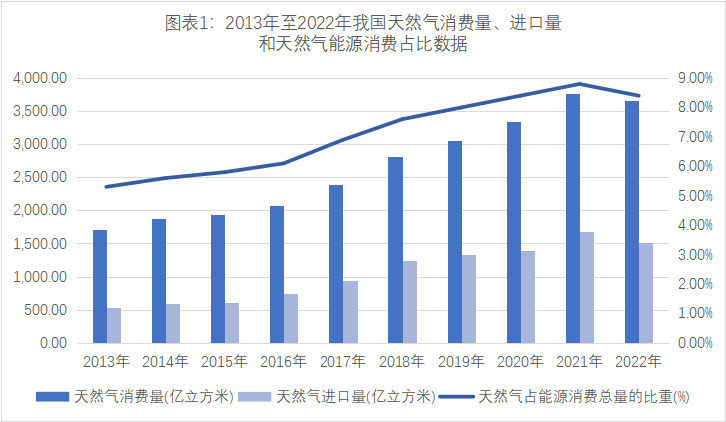 浅析我国液化天然气进口贸易现状及风险应对建议