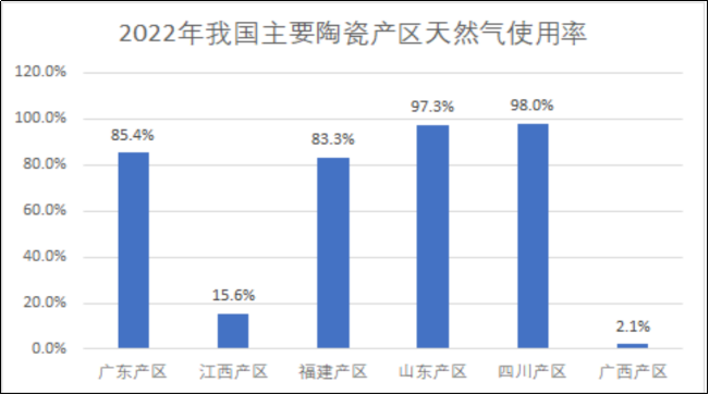 浅析我国陶瓷行业天然气使用现状及发展建议