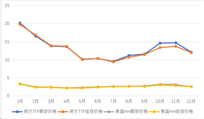 今年全球天然气价格大幅下降，但仍需警惕极端天气对天然气市场的影响