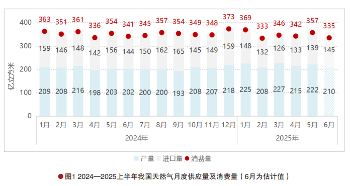 天然气保供，下半年要有底