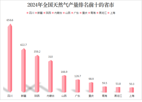 “双碳”背景下川渝地区天然气与氢能产业融合发展浅析