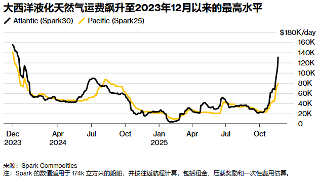 北美LNG出口激增50% 大西洋航线运费延续猛涨态势