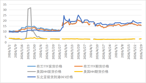 2026年4-5月天然气市场价格分析