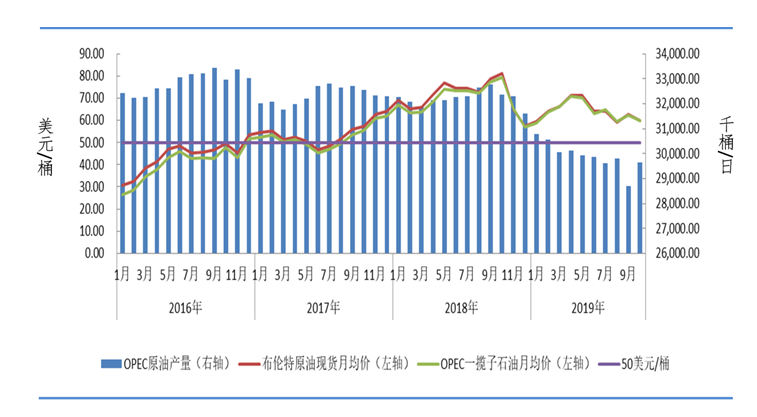 OPEC+组织决定大幅减产挺油价