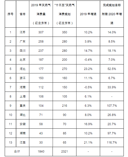 天然气消费遭遇“疫情”困境