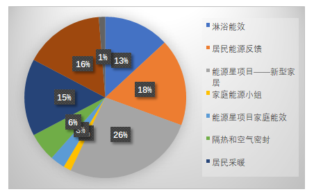 我国天然气需求侧管理应向信息化、精细化过渡