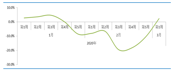 全国天然气消费量出现由降转升