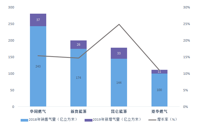 城市燃气企业趋向多元化发展
