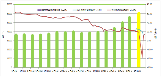 原油价格跌至负值，库存增至高位 减产是否加码？
