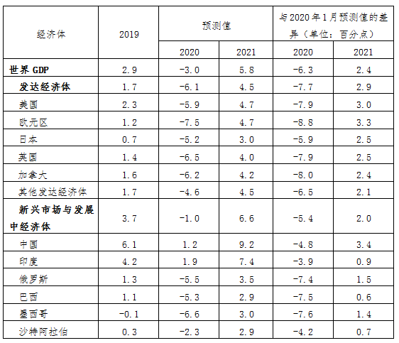 2020-2021年世界经济预测