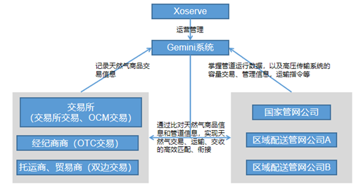 浅析英国天然气管输指令管理