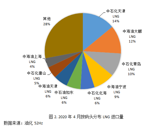 4月我国LNG进口增长强劲