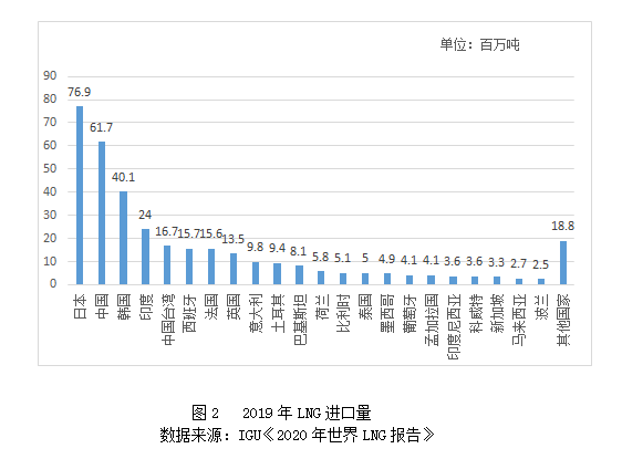 2019年全球LNG贸易同比增长13%