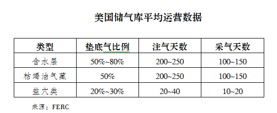 对未来储气库业务发展的几点思考