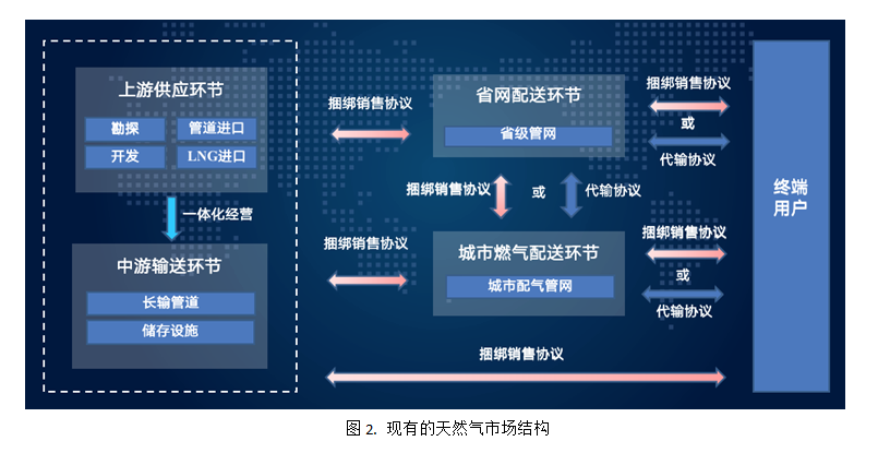 天然气交易与管网调控——国家管网公司成立新视角
