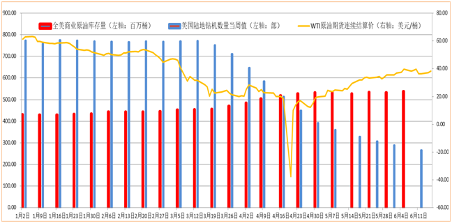 多重因素叠加，油价回升空间有限