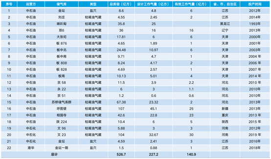 国内储气库运营现状及未来发展猜想