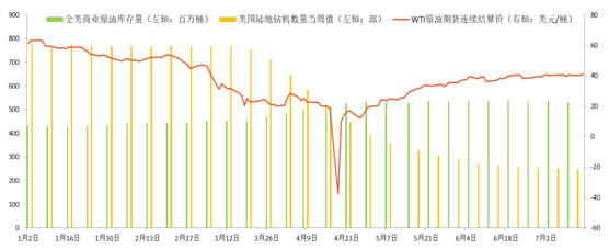 石油市场正逐步接近供需平衡