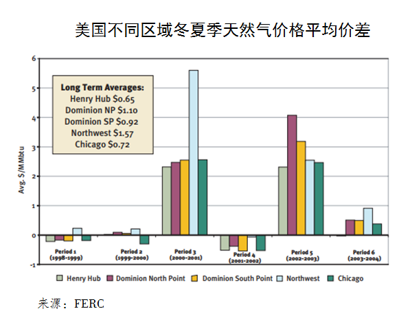 浅议美国天然气市场 对储气服务价值的几种评估方式