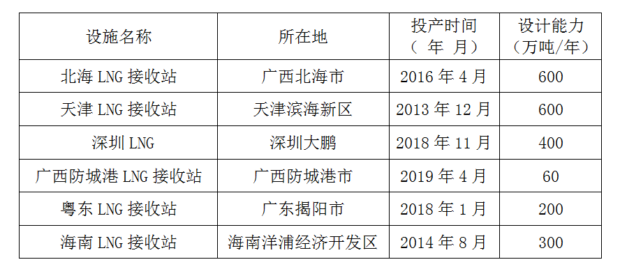 LNG接收站公平开放当前对国际LNG采购价格影响有限