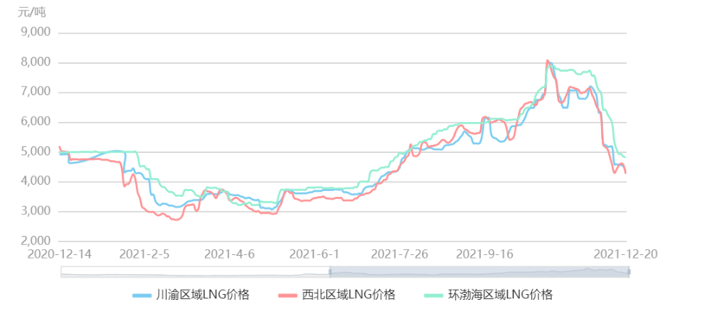 浅析2021年天然气价格走势
