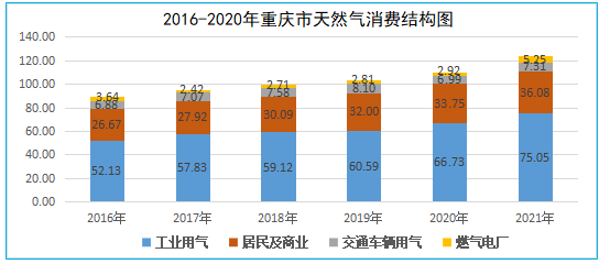 重庆市天然气消费持续增长，工业用气超过60%