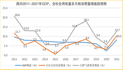2022年成渝地区用电量用气量将持续增长，但增速有所回落