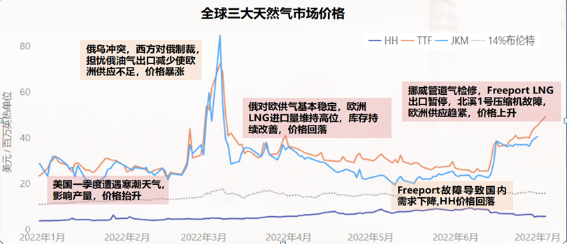地缘政治冲突背景下的国际天然气市场供需形势分析