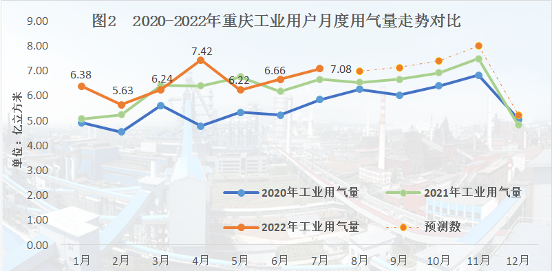 成渝地区工业生产持续向好 带动天然气消费增速超全国平均水平