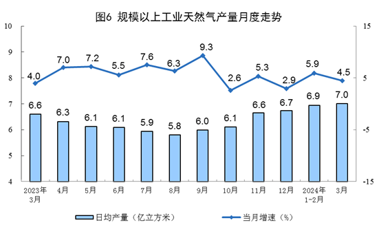 2024年3月份能源生产情况