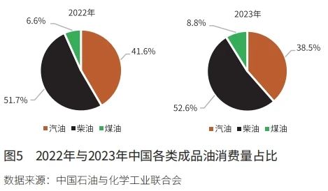 孙仁金：2023年中国成品油行业运行特点与近期展望 | 国际石油经济