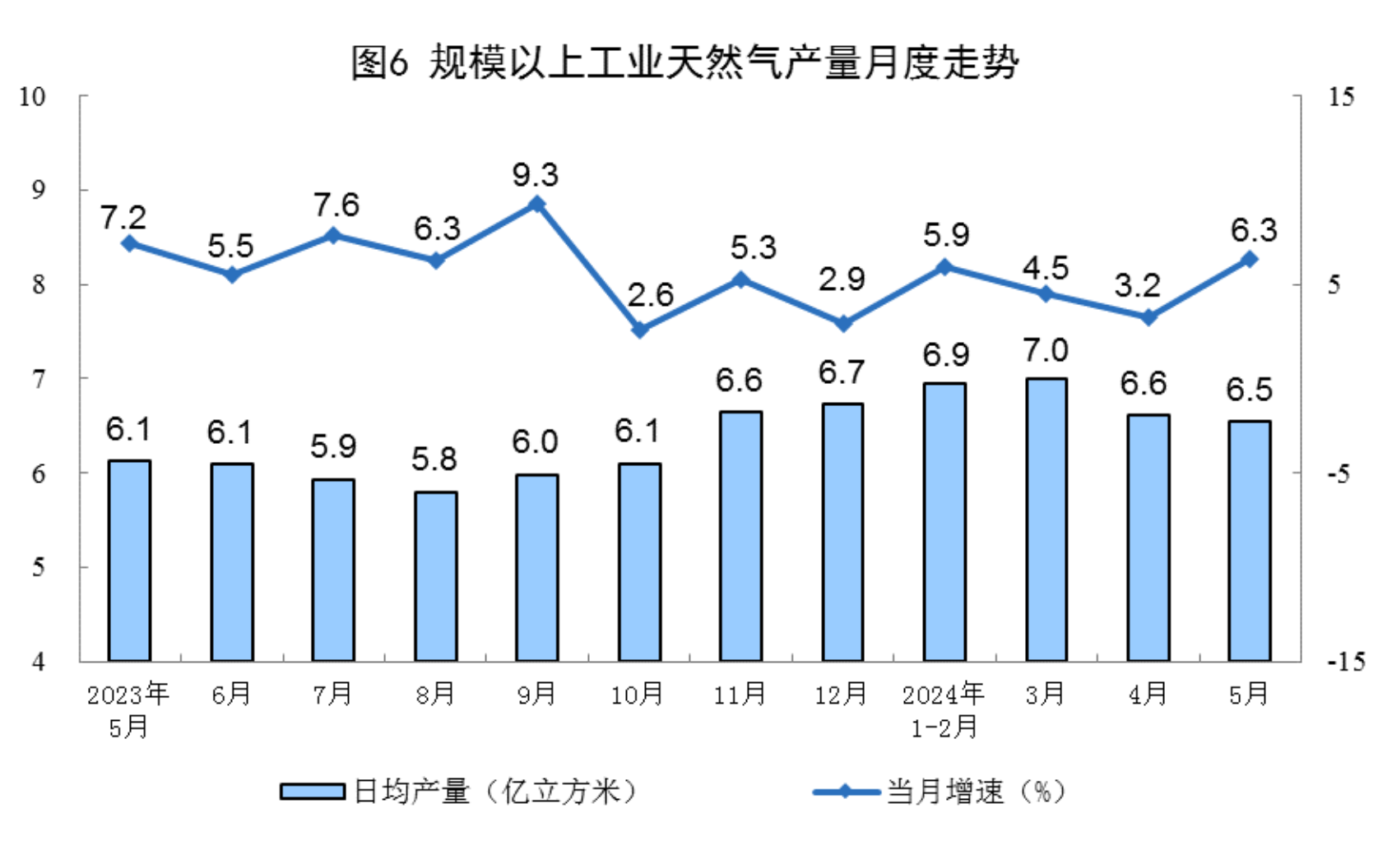 2024年5月份能源生产情况
