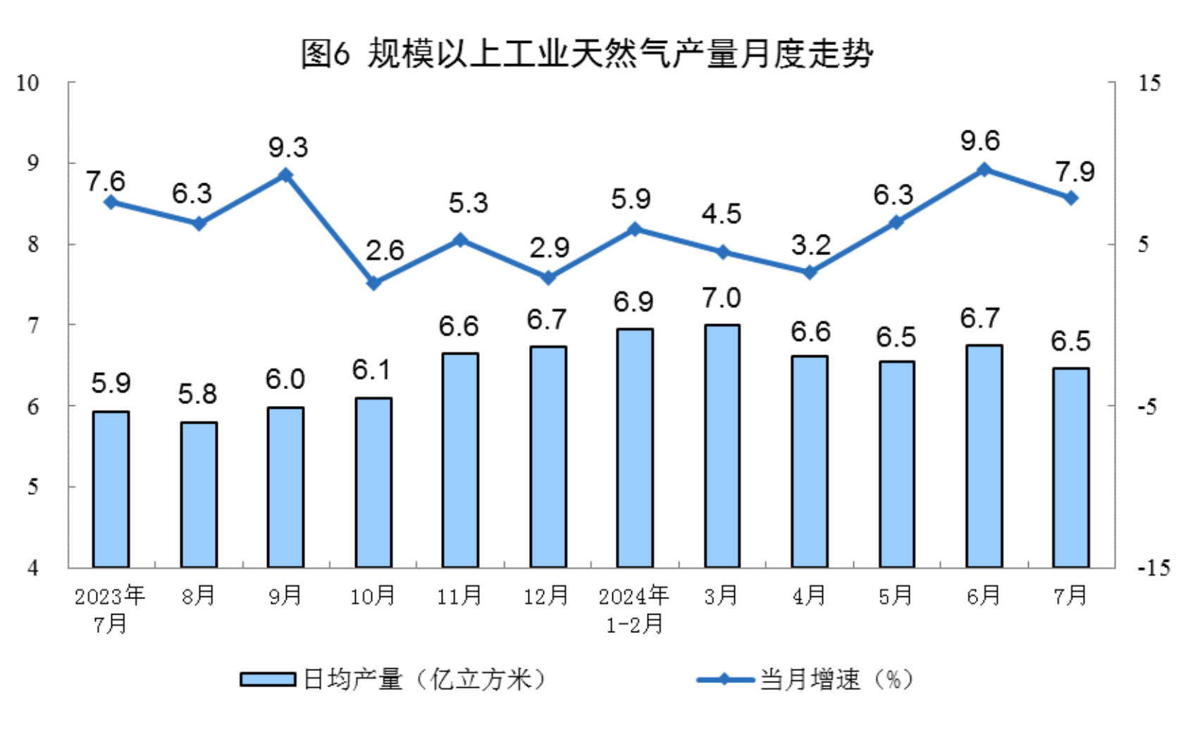 2024年7月份能源生产情况