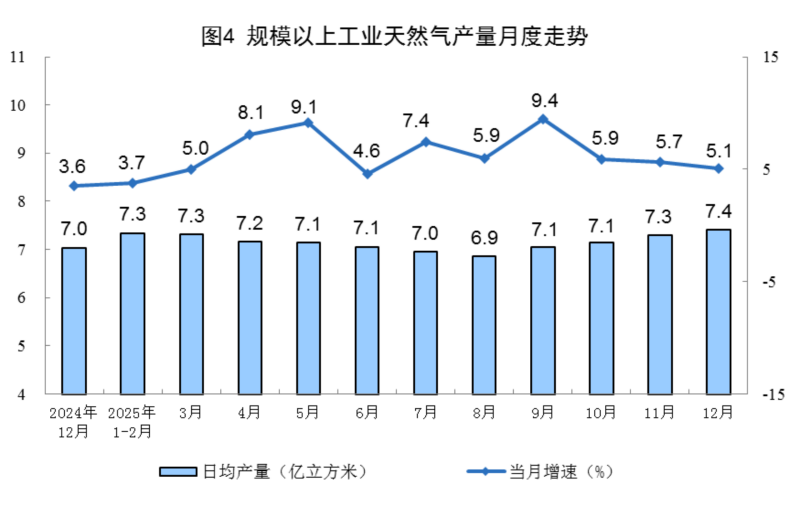 2025年12月份能源生产情况