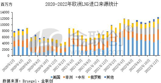 2022年欧洲加大LNG采购力度，支撑全球LNG进口量再创新高