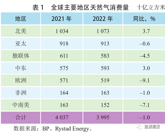 2023年国际天然气市场展望，重回增长？