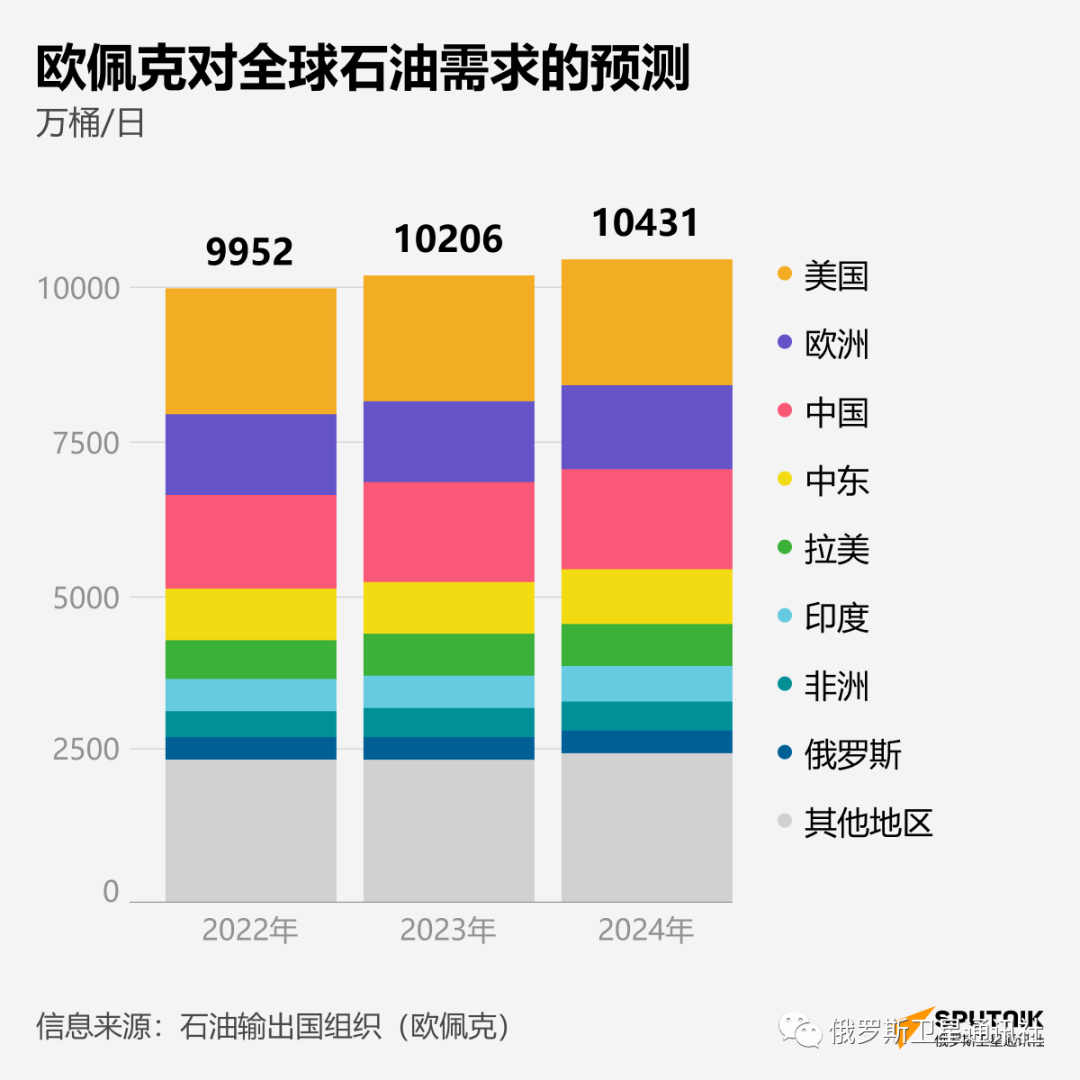 信息图表：欧佩克对全球石油需求的预测