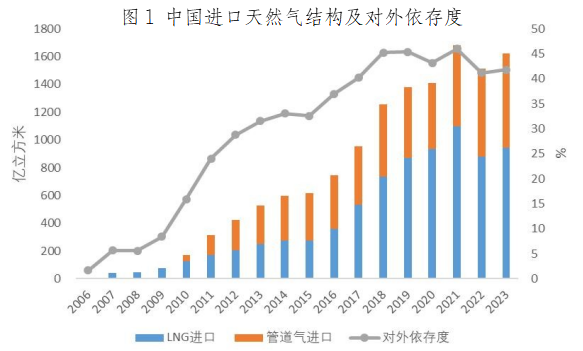 空气质量持续改善行动计划 将助力天然气产业高质量发展