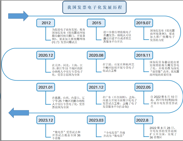 浅析实行数电发票对城燃企业发票管理的影响