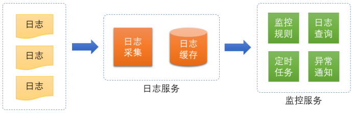 应用日志监控系统在交易平台可用性提升中的应用