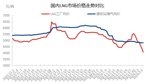 隆众尹滨：LNG价格或将跌破三千大关