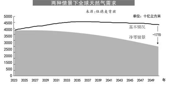 中国石油报：天然气长期需求依然强劲，目前全球LNG产能约4亿吨/年，还有1.5亿吨/年产能正在建设中