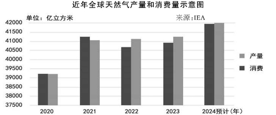 全球天然气需求增长强劲但供应增长有限