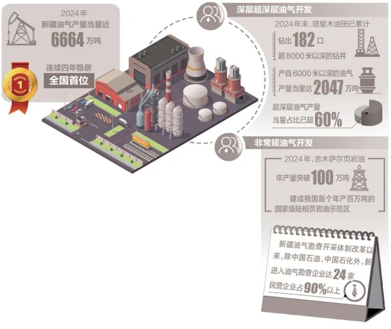 新疆油气产量缘何连续四年全国第一