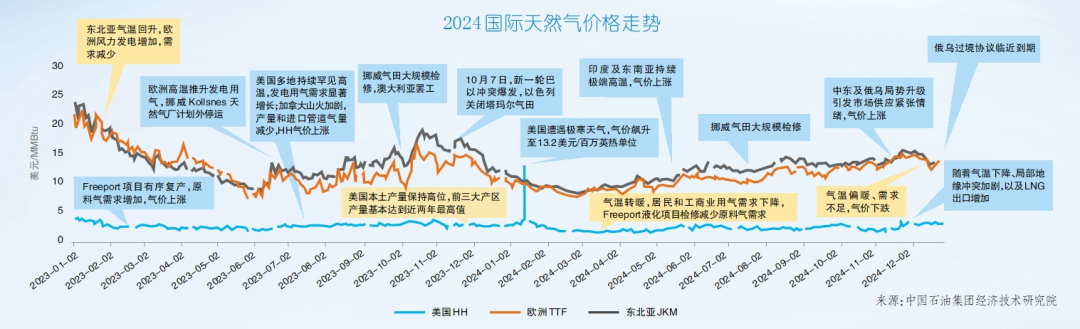 今年全球天然气需求预计达4.15万亿立方米 中国等新兴市场展现强劲韧性